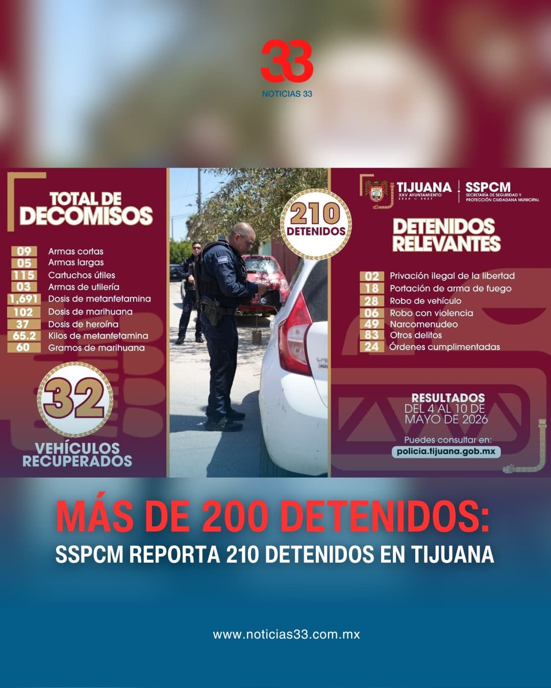 Policía Municipal de Tijuana reporta más de 200 detenidos en una semana